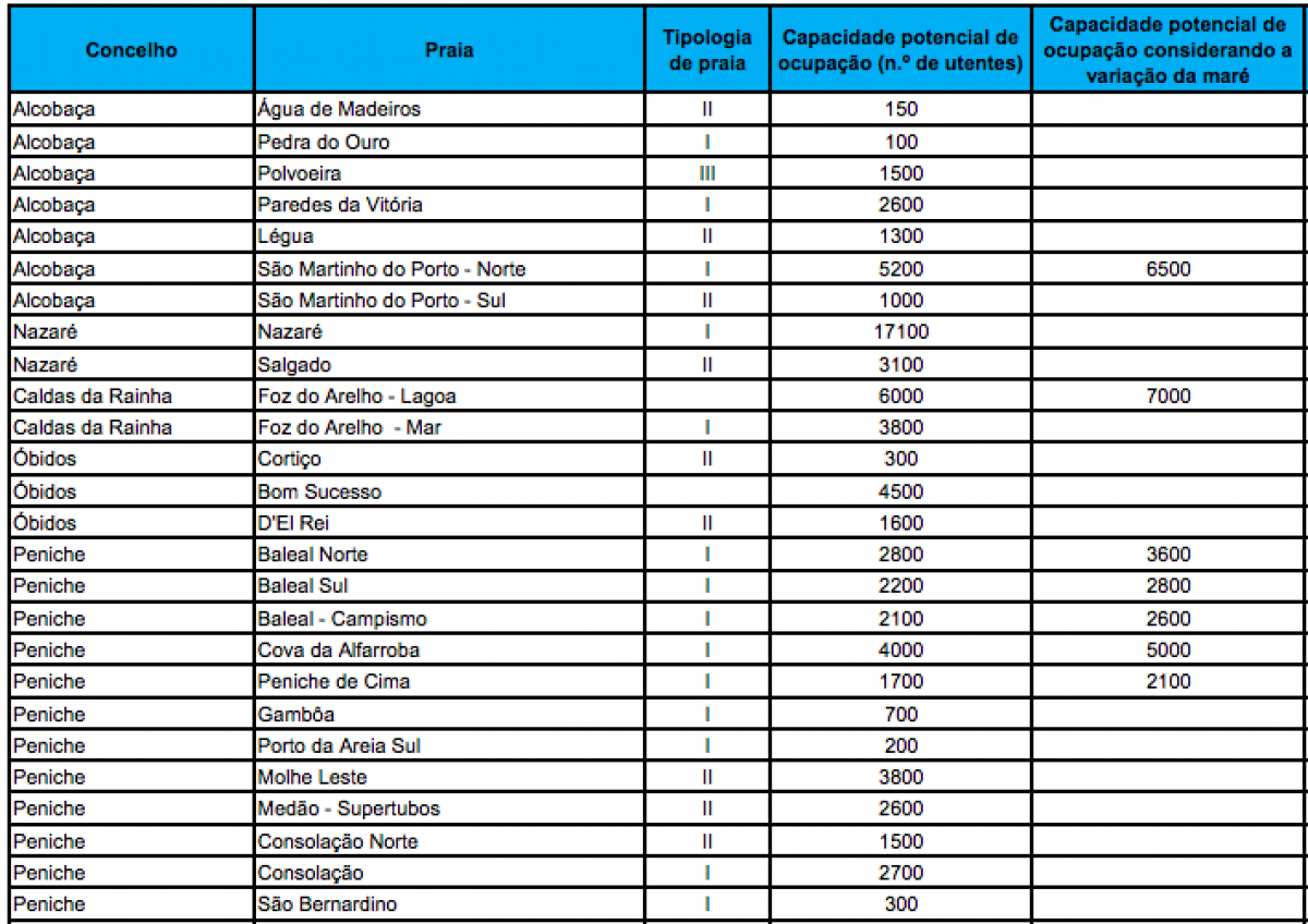 lotação máxima praias leiria